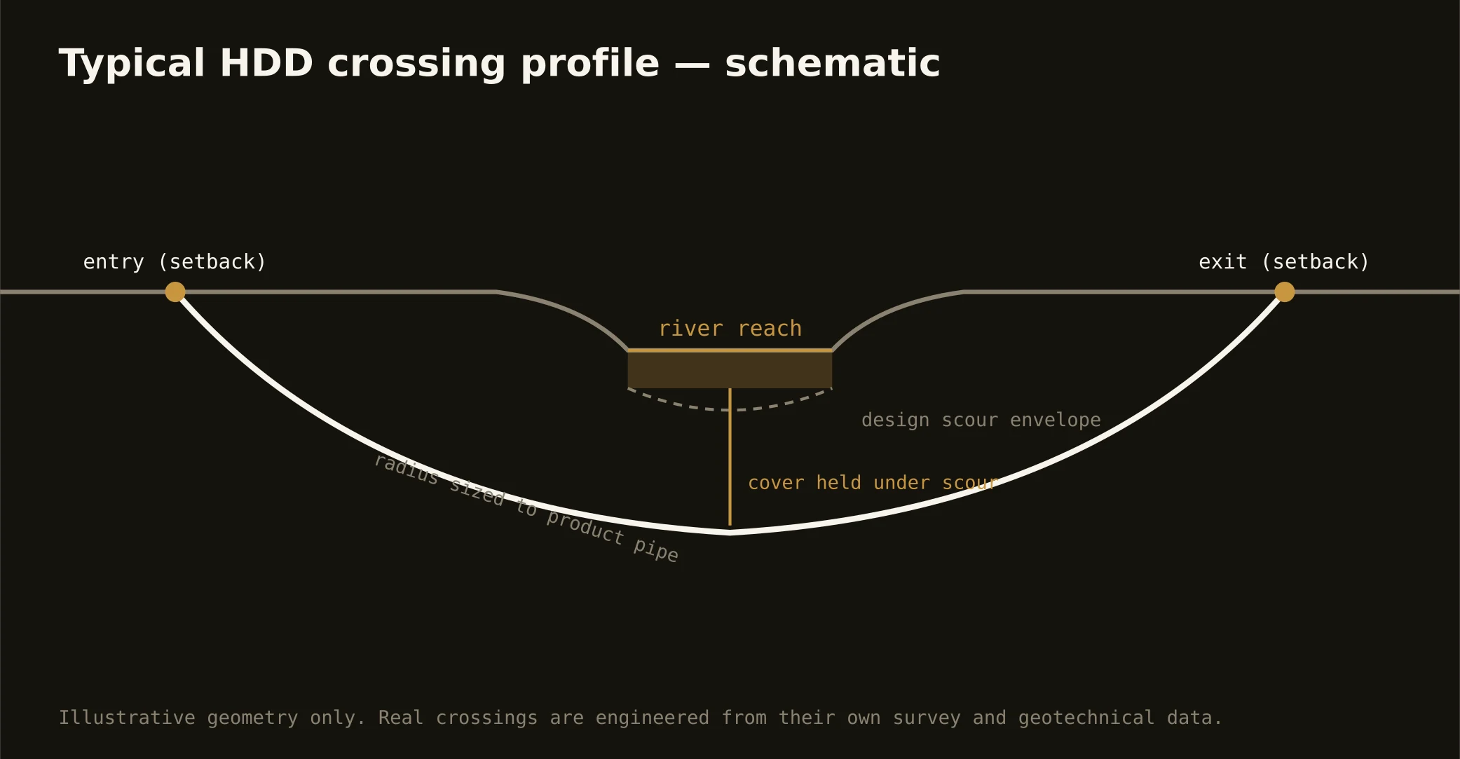 Typical HDD river crossing profile — schematic for the Central Indiana market